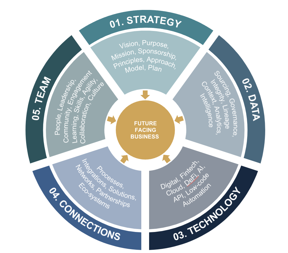 principles of digital acceleration